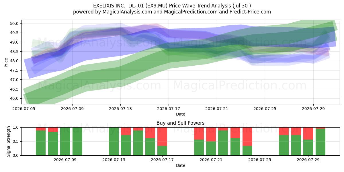  EXELIXIS INC.  DL-,01 (EX9.MU) Support and Resistance area (29 Jul) 