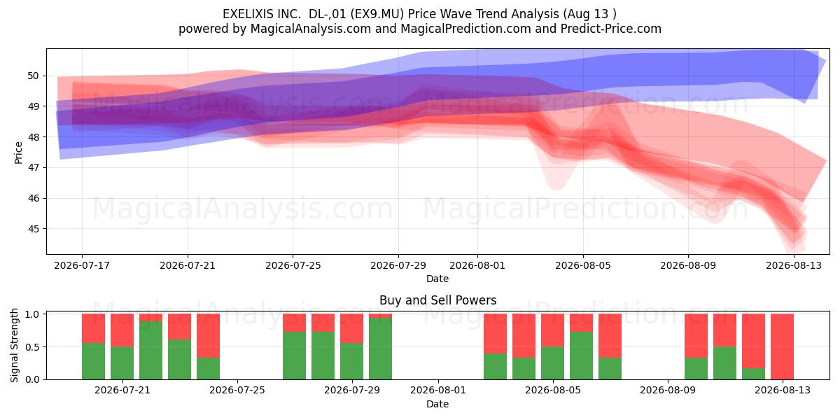  EXELIXIS INC.  DL-,01 (EX9.MU) Support and Resistance area (12 Aug) 