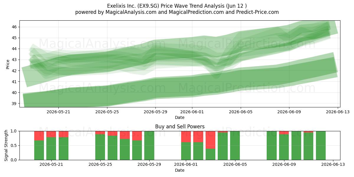  Exelixis Inc. (EX9.SG) Support and Resistance area (11 Jun) 