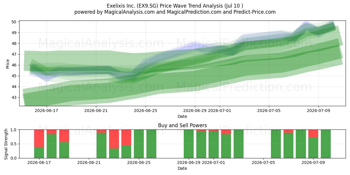 Exelixis Inc. (EX9.SG) Support and Resistance area (09 Jul) 