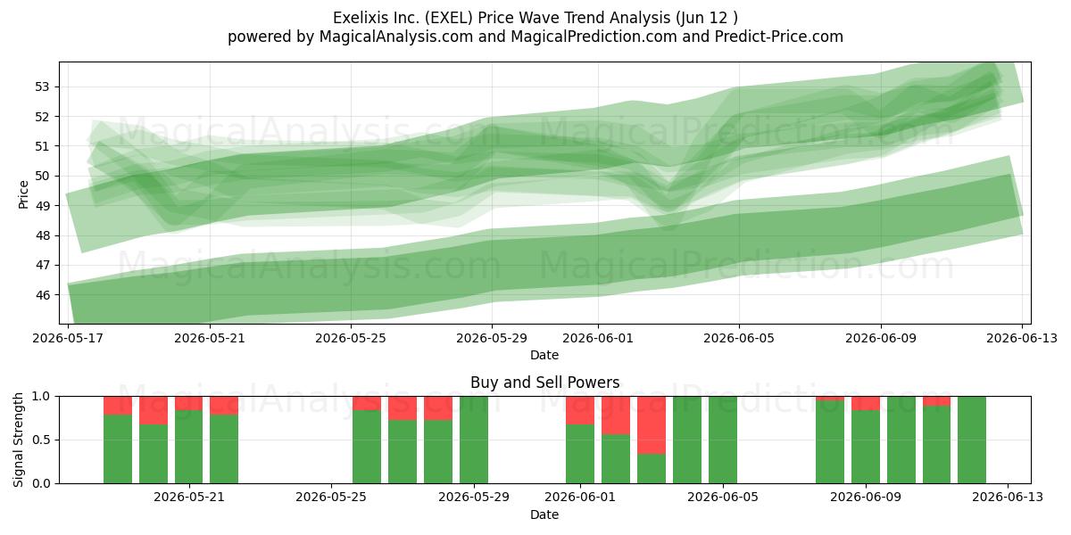  Exelixis Inc. (EXEL) Support and Resistance area (11 Jun) 