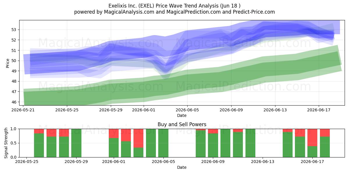  Exelixis Inc. (EXEL) Support and Resistance area (17 Jun) 