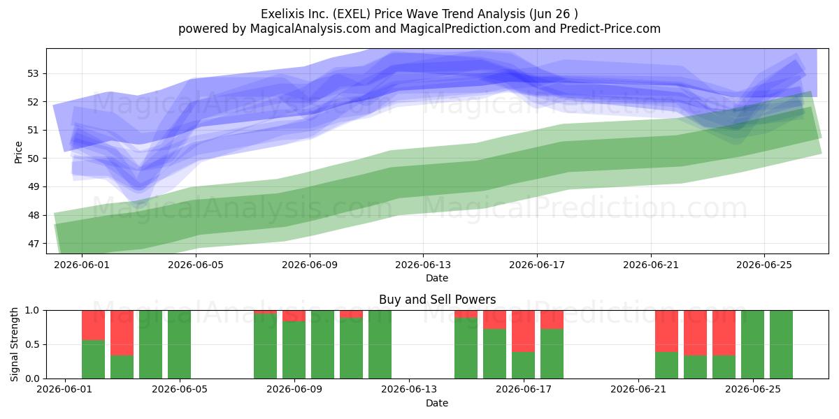  Exelixis Inc. (EXEL) Support and Resistance area (25 Jun) 