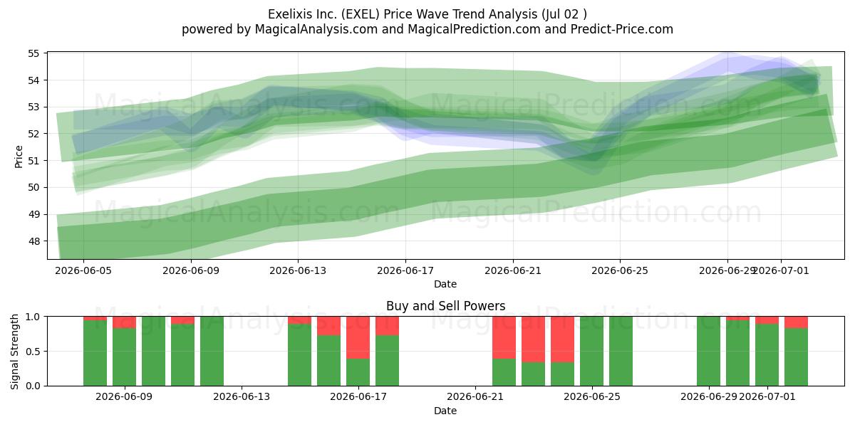  Exelixis Inc. (EXEL) Support and Resistance area (01 Jul) 