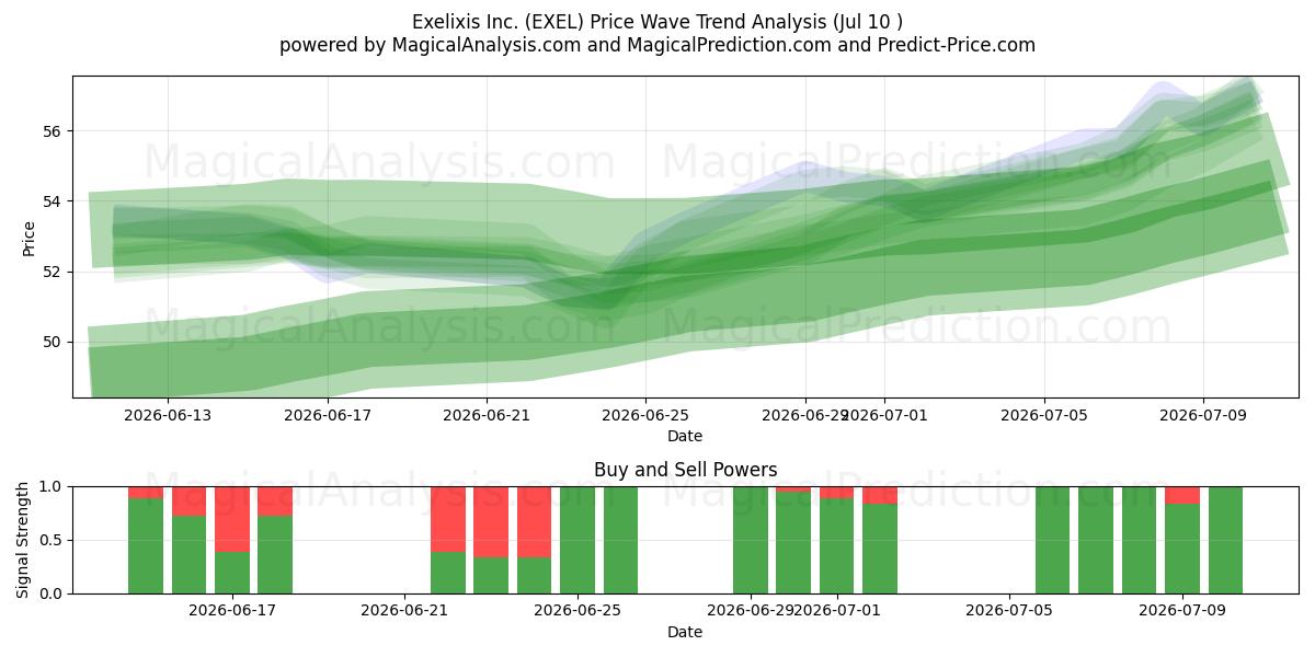  Exelixis Inc. (EXEL) Support and Resistance area (09 Jul) 
