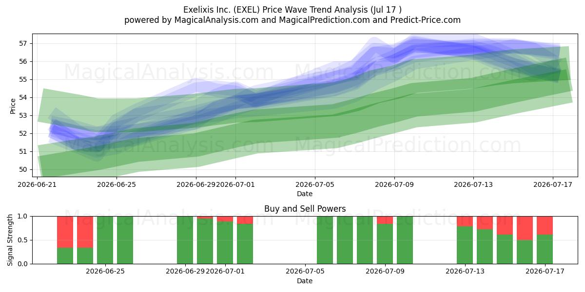  Exelixis Inc. (EXEL) Support and Resistance area (16 Jul) 