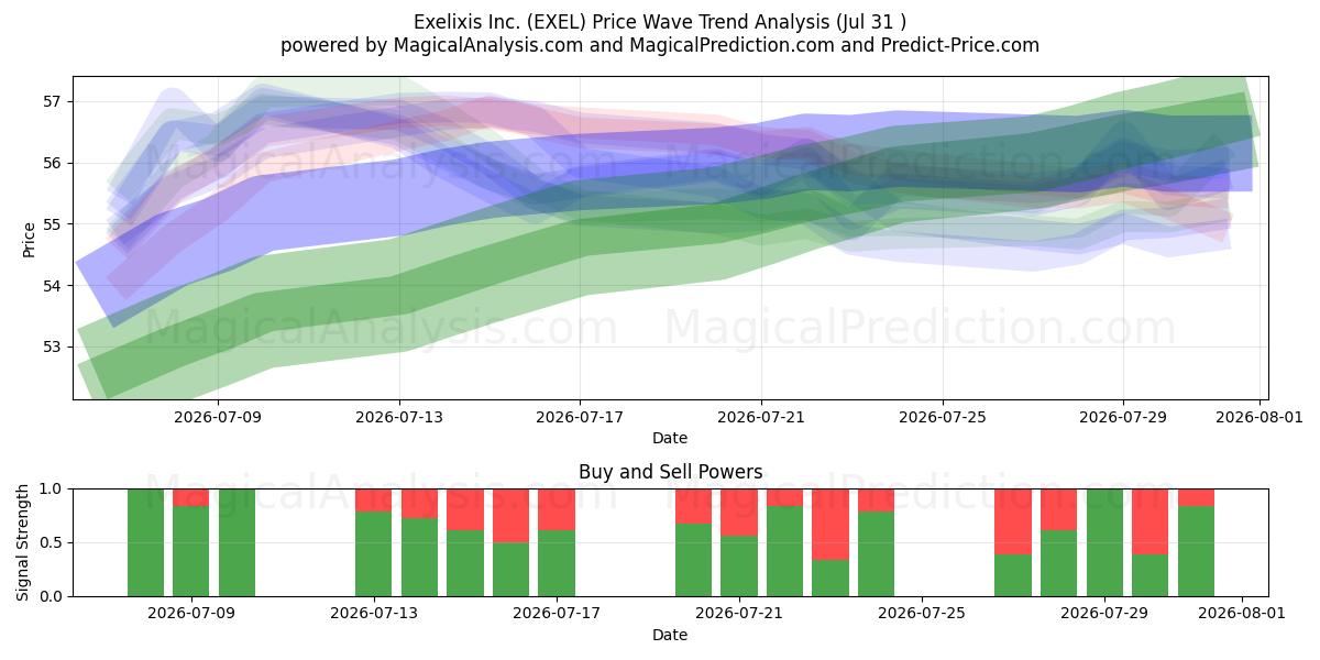 Exelixis Inc. (EXEL) Support and Resistance area (23 Jul) 