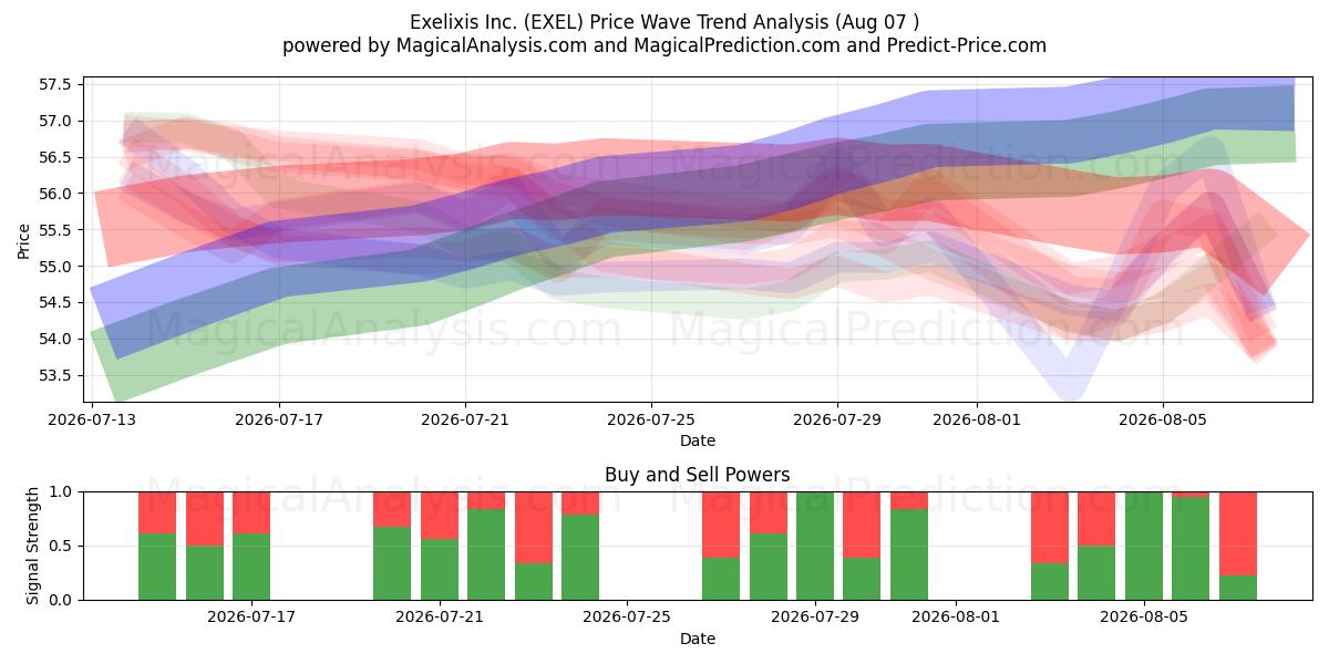  Exelixis Inc. (EXEL) Support and Resistance area (06 Aug) 