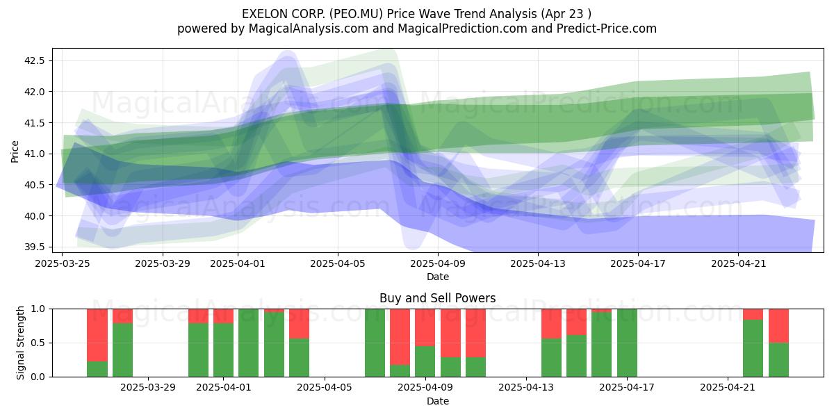  EXELON CORP. (PEO.MU) Support and Resistance area (23 Apr) 