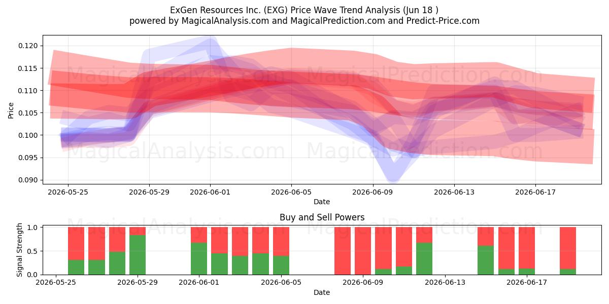  ExGen Resources Inc. (EXG) Support and Resistance area (17 Jun) 