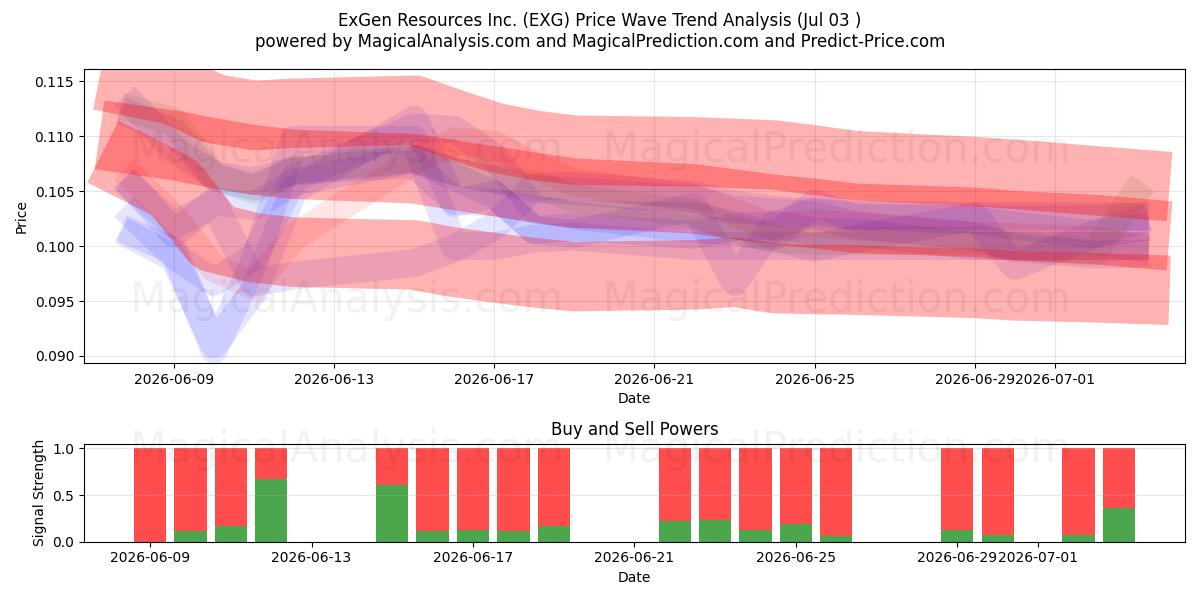  ExGen Resources Inc. (EXG) Support and Resistance area (02 Jul) 