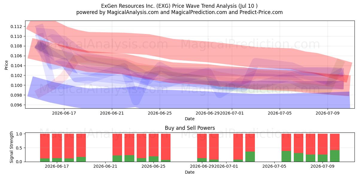  ExGen Resources Inc. (EXG) Support and Resistance area (09 Jul) 