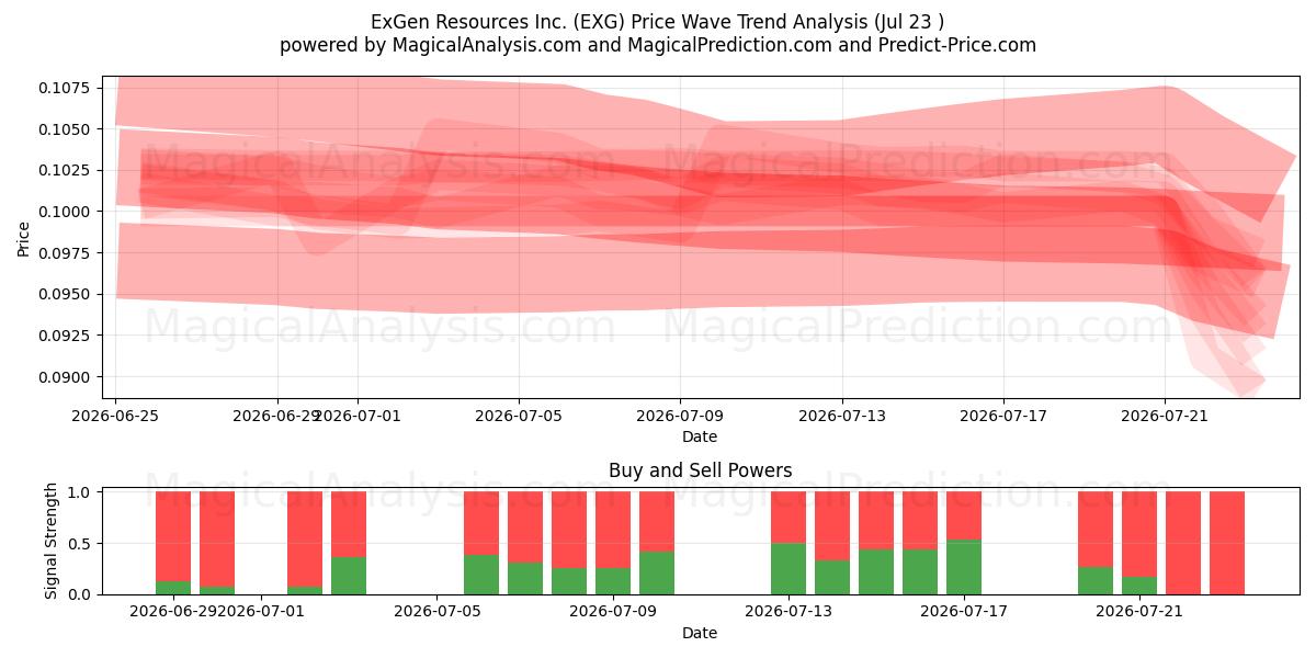  ExGen Resources Inc. (EXG) Support and Resistance area (22 Jul) 