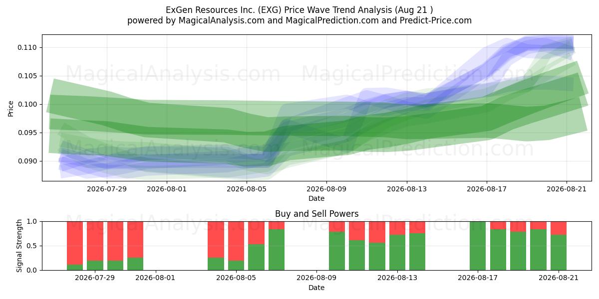 ExGen Resources Inc. (EXG) Support and Resistance area (20 Aug) 