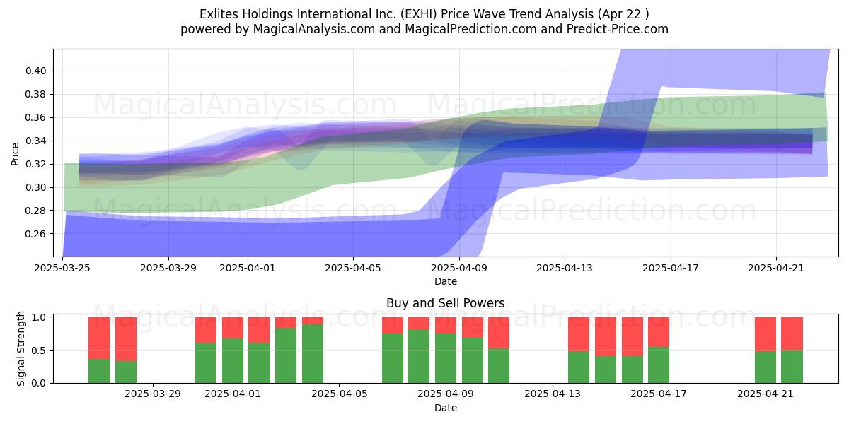  Exlites Holdings International Inc. (EXHI) Support and Resistance area (22 Apr) 