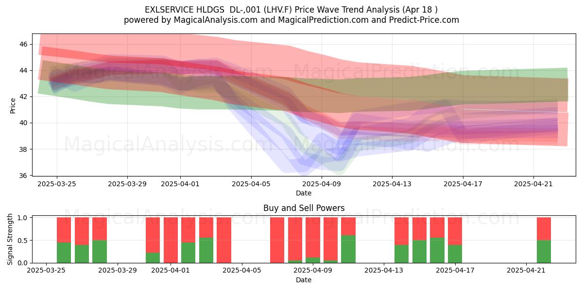  EXLSERVICE HLDGS  DL-,001 (LHV.F) Support and Resistance area (18 Apr) 