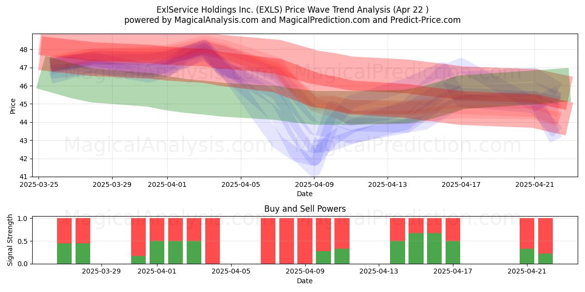  ExlService Holdings Inc. (EXLS) Support and Resistance area (22 Apr) 
