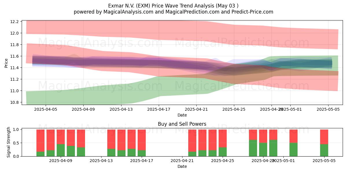 Exmar N.V. (EXM) Support and Resistance area (03 May) Exmar N.V. (EXM) Support and Resistance area (03 May)