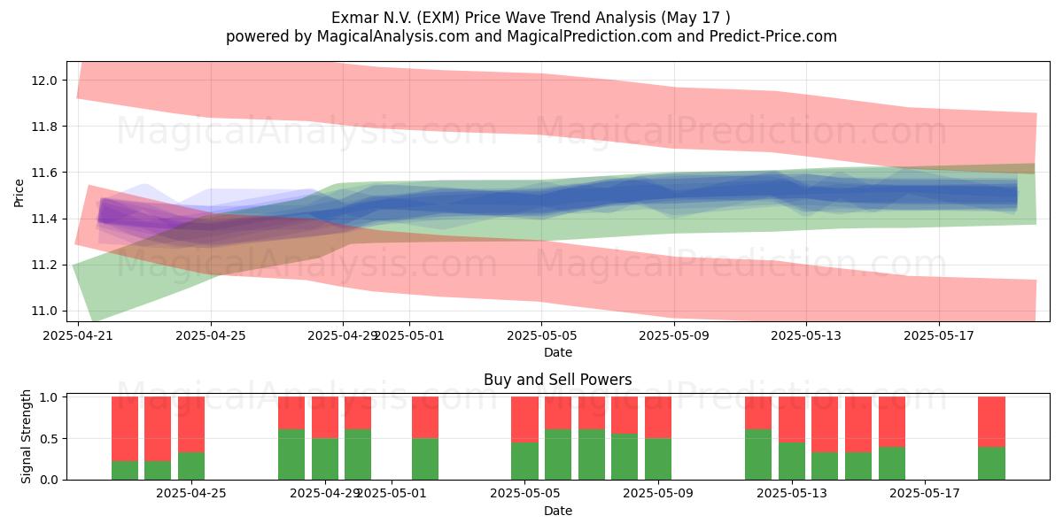  Exmar N.V. (EXM) Support and Resistance area (17 May) 