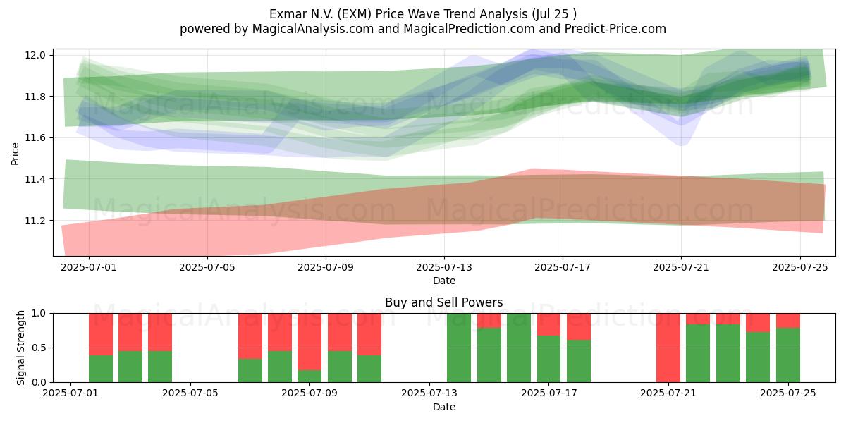  Exmar N.V. (EXM) Support and Resistance area (24 Jul) 