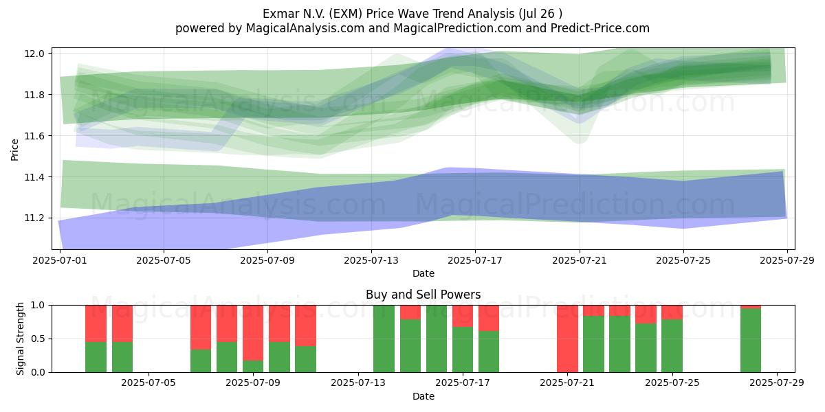  Exmar N.V. (EXM) Support and Resistance area (25 Jul) 
