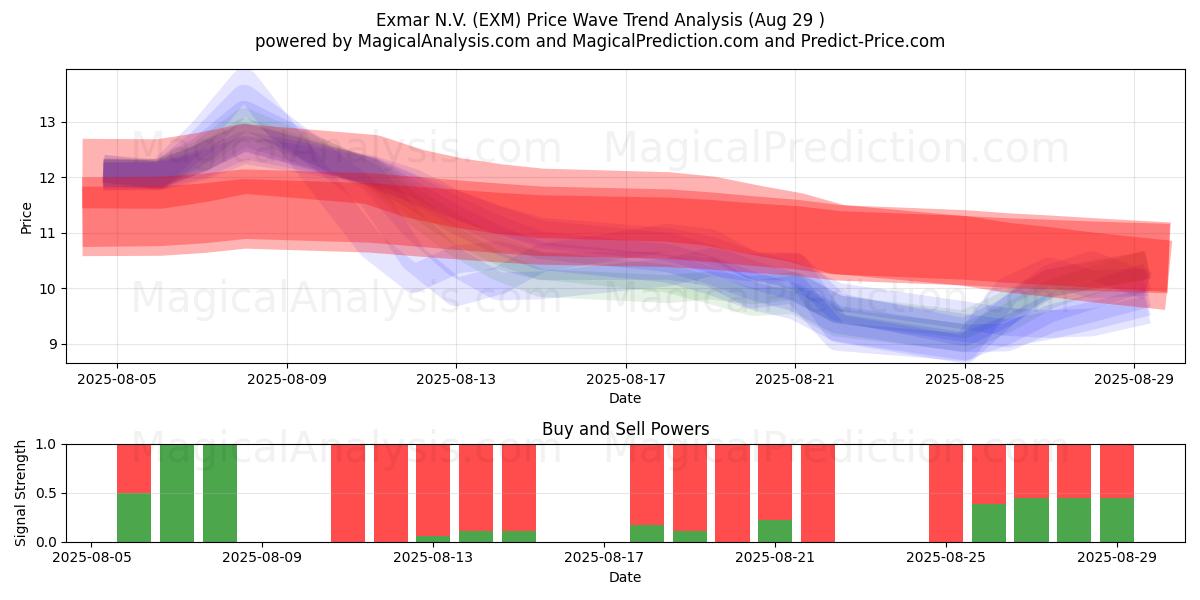  Exmar N.V. (EXM) Support and Resistance area (28 Aug) 