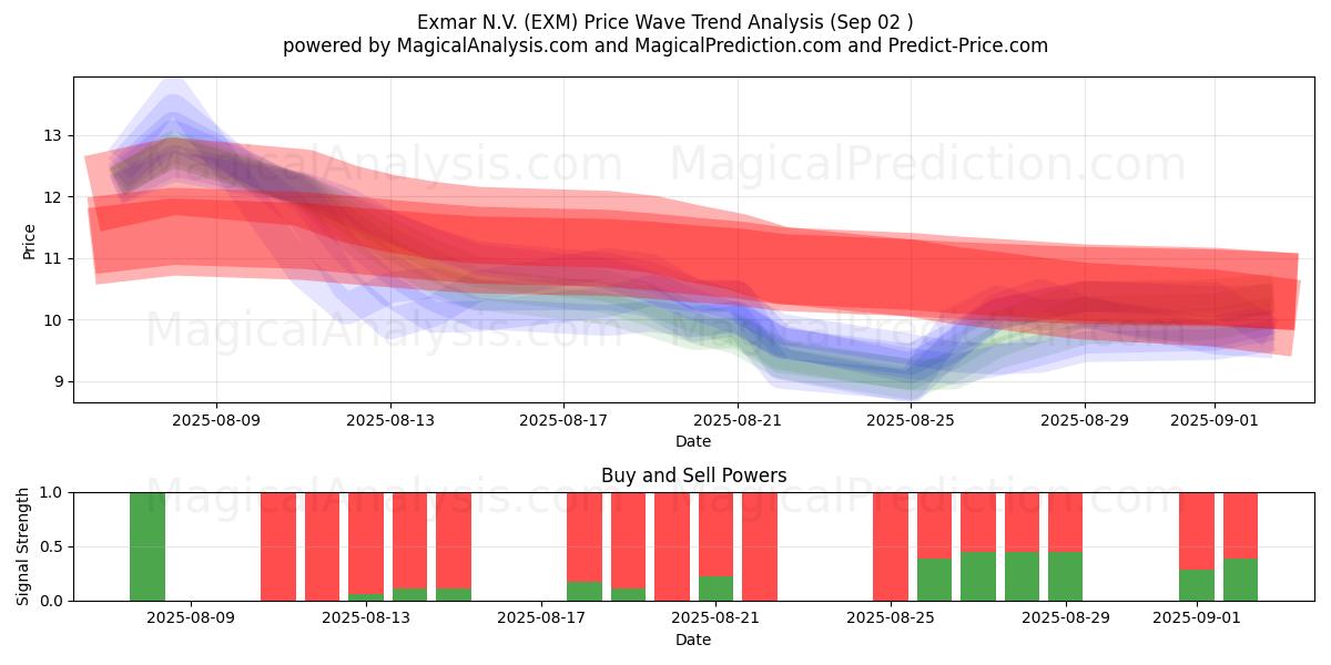  Exmar N.V. (EXM) Support and Resistance area (29 Aug) 