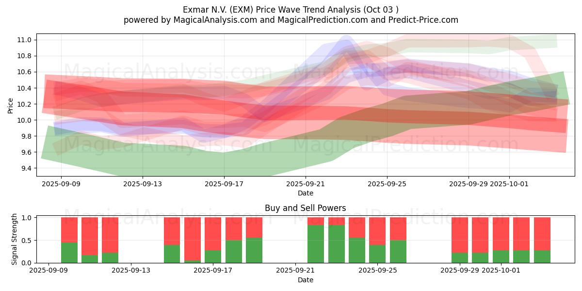  Exmar N.V. (EXM) Support and Resistance area (01 Oct) 