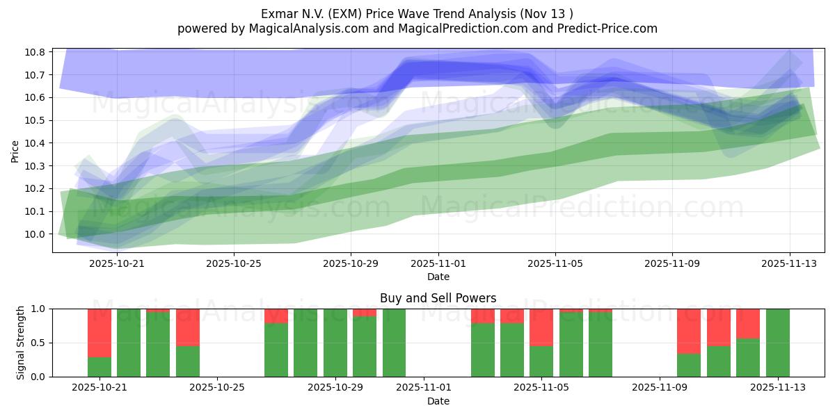  Exmar N.V. (EXM) Support and Resistance area (12 Nov) 