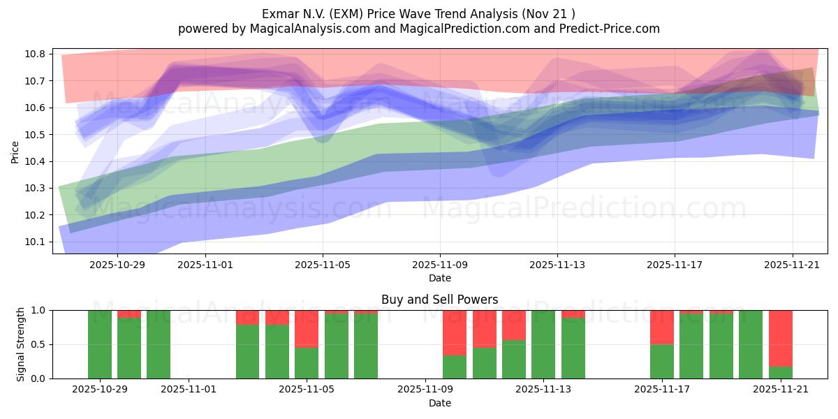  Exmar N.V. (EXM) Support and Resistance area (20 Nov) 