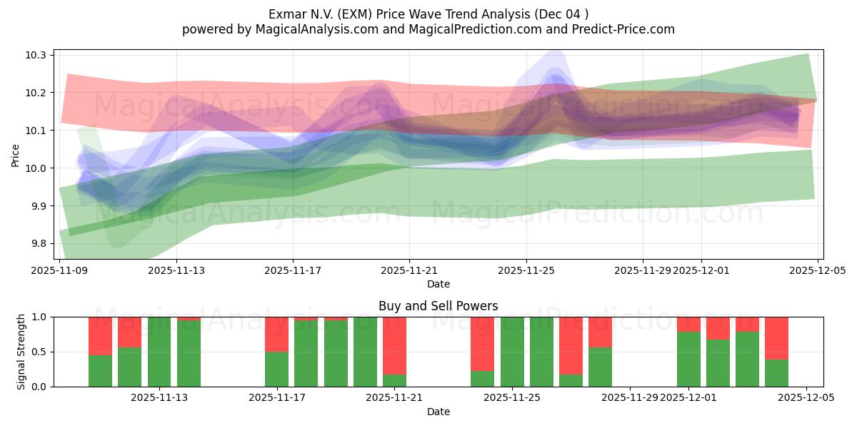  Exmar N.V. (EXM) Support and Resistance area (03 Dec) 