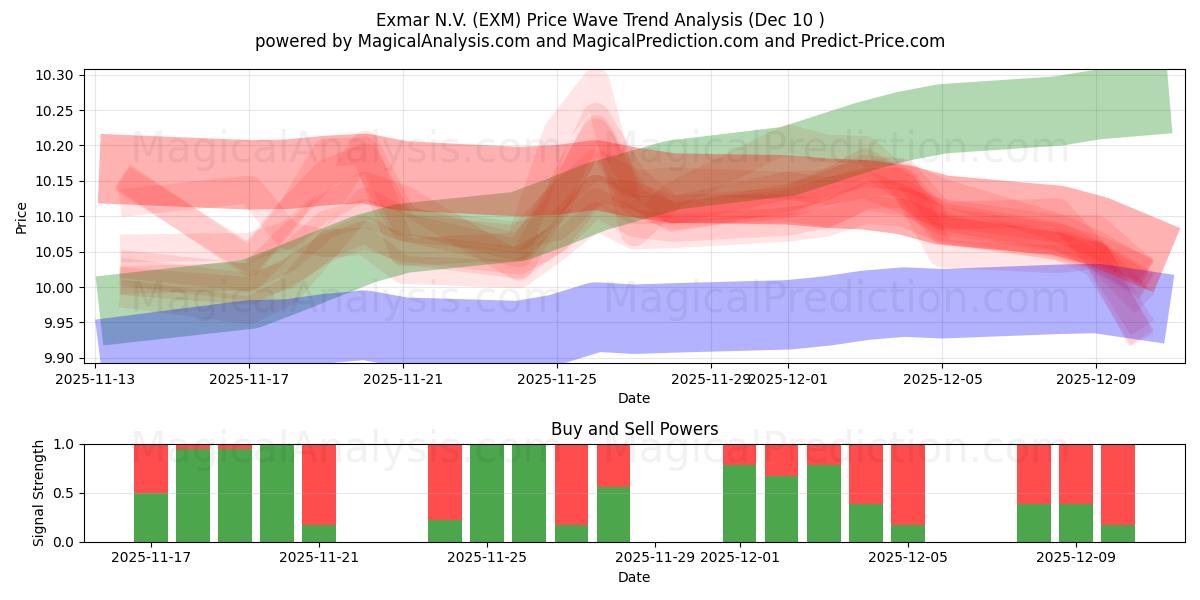  Exmar N.V. (EXM) Support and Resistance area (09 Dec) 