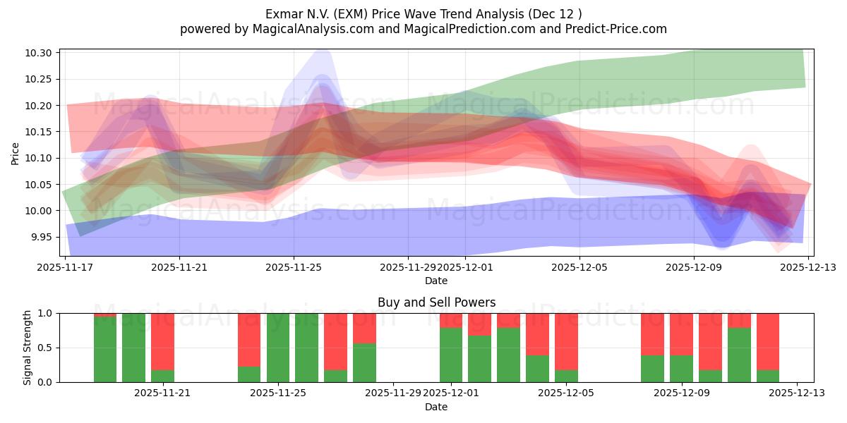  Exmar N.V. (EXM) Support and Resistance area (11 Dec) 