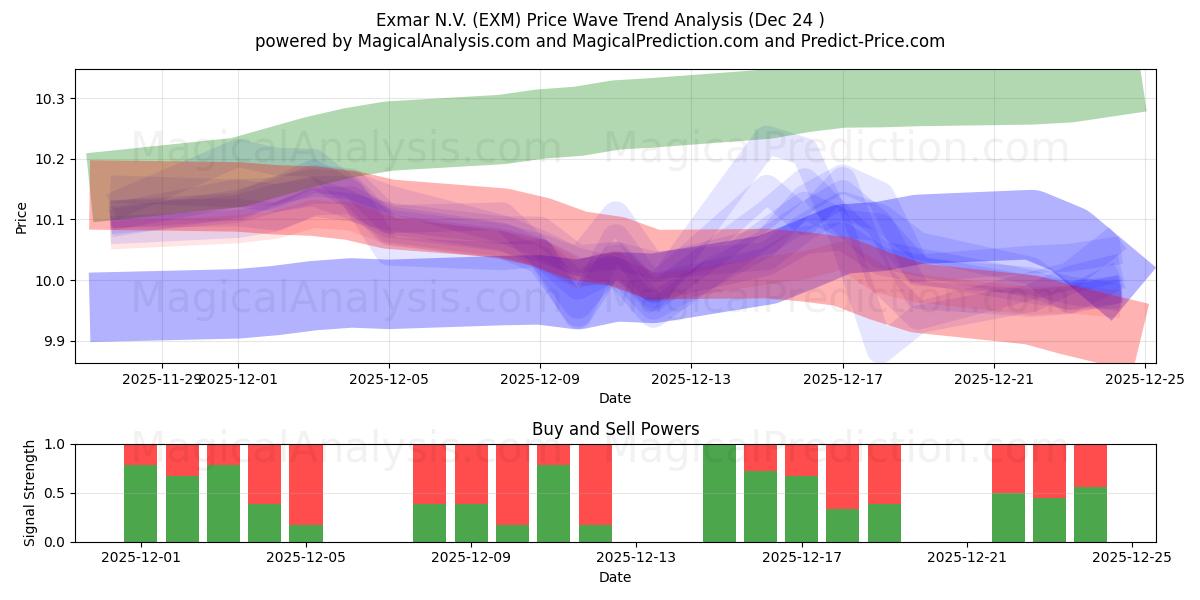  Exmar N.V. (EXM) Support and Resistance area (23 Dec) 