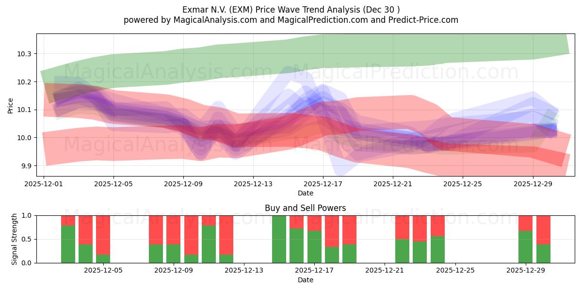  Exmar N.V. (EXM) Support and Resistance area (29 Dec) 