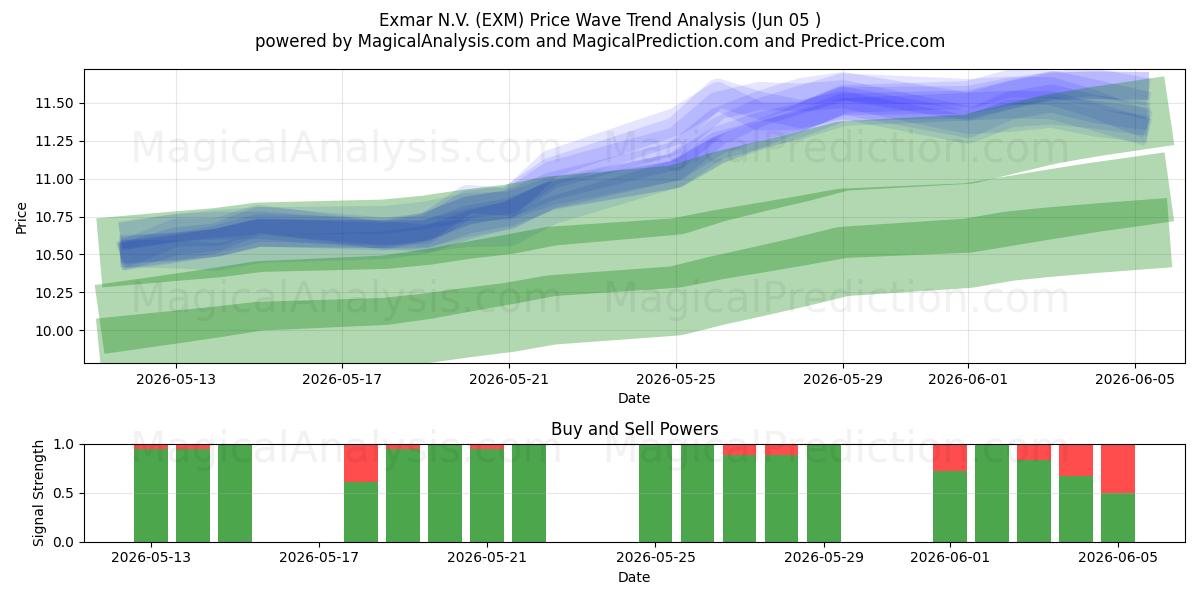  Exmar N.V. (EXM) Support and Resistance area (01 Jun) 