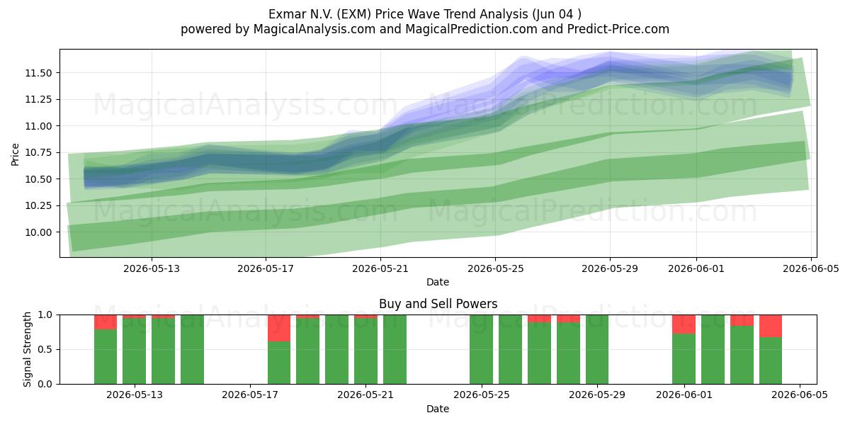  Exmar N.V. (EXM) Support and Resistance area (02 Jun) 