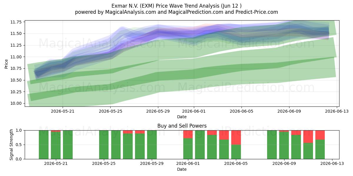  Exmar N.V. (EXM) Support and Resistance area (08 Jun) 