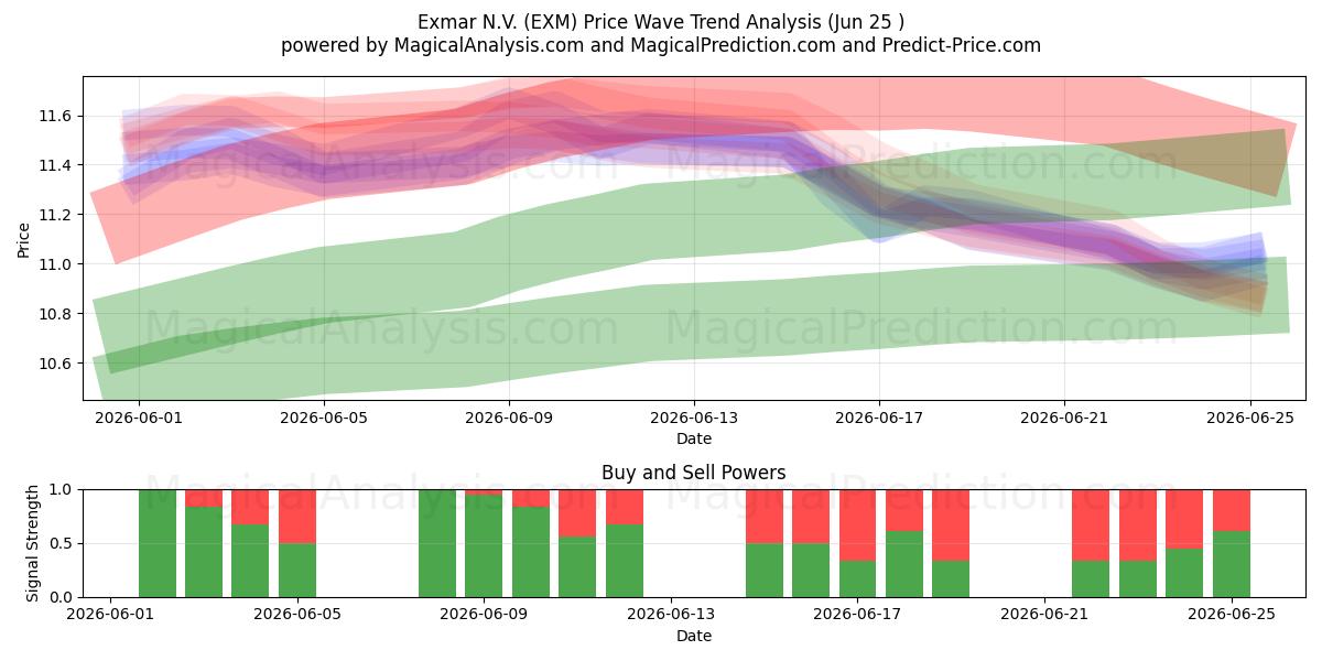 Exmar N.V. (EXM) Support and Resistance area (22 Jun) 