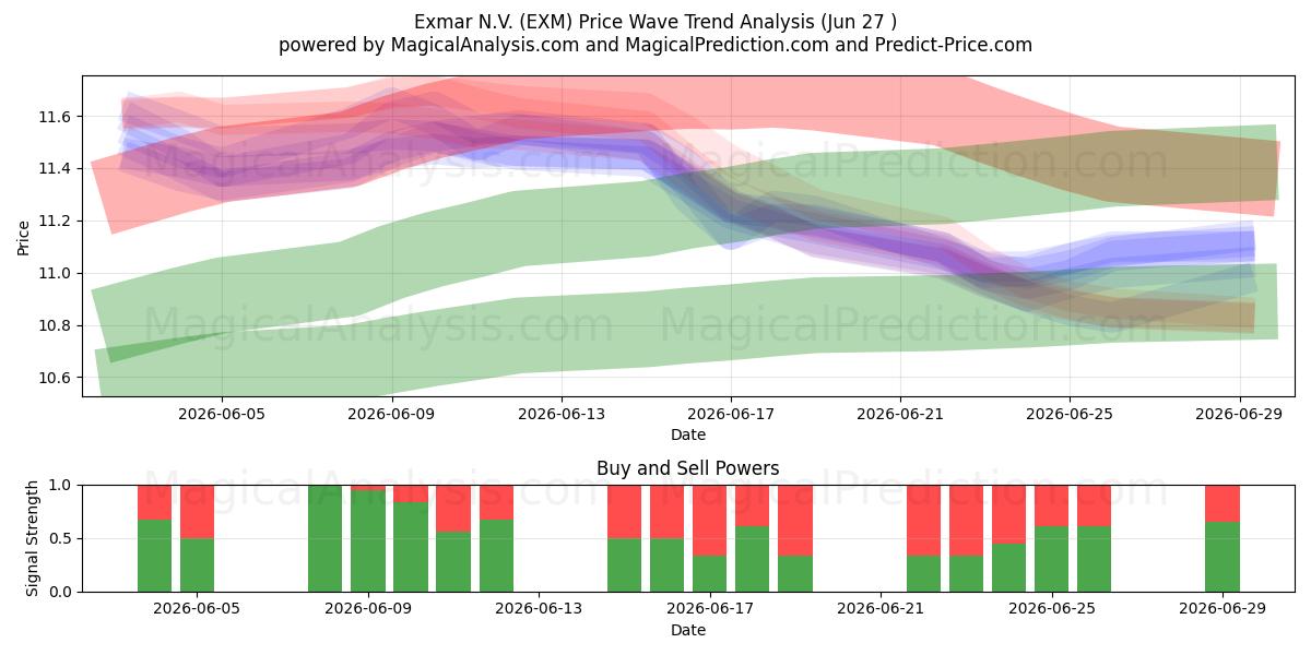  Exmar N.V. (EXM) Support and Resistance area (26 Jun) 