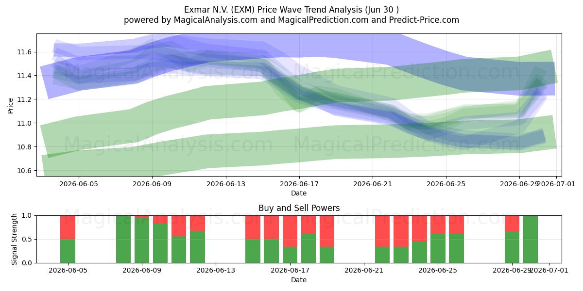  Exmar N.V. (EXM) Support and Resistance area (29 Jun) 