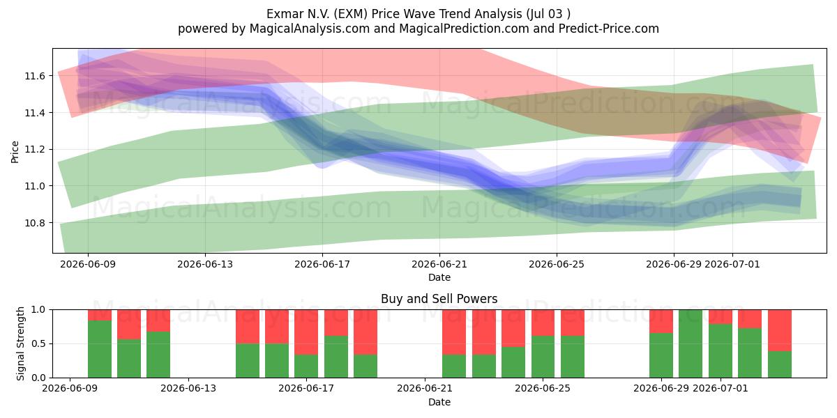  Exmar N.V. (EXM) Support and Resistance area (02 Jul) 