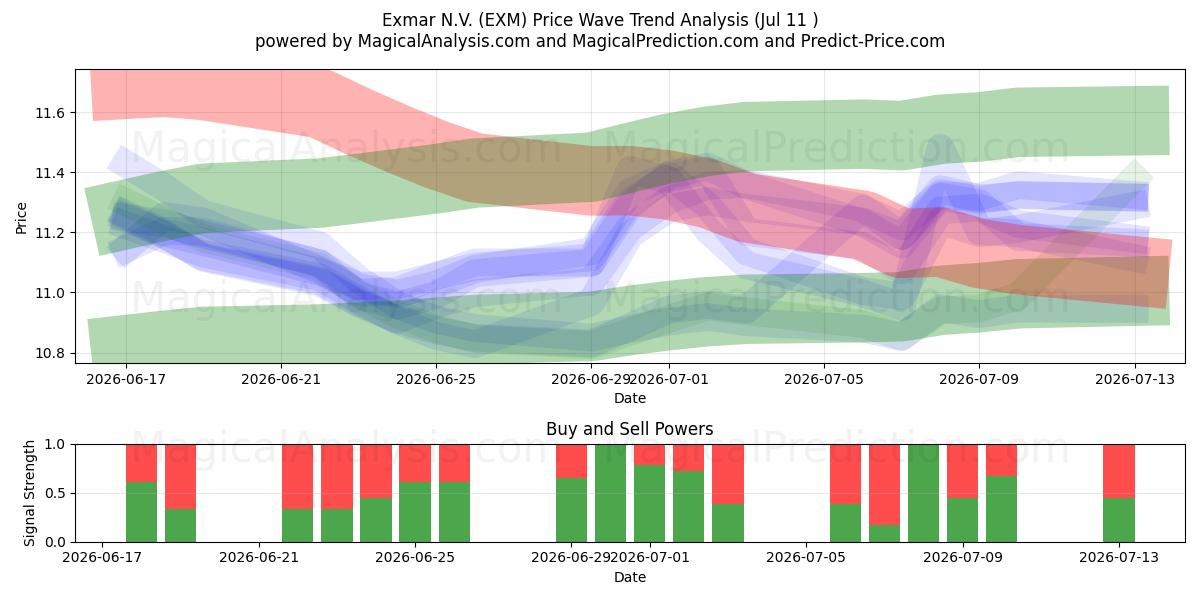  Exmar N.V. (EXM) Support and Resistance area (10 Jul) 
