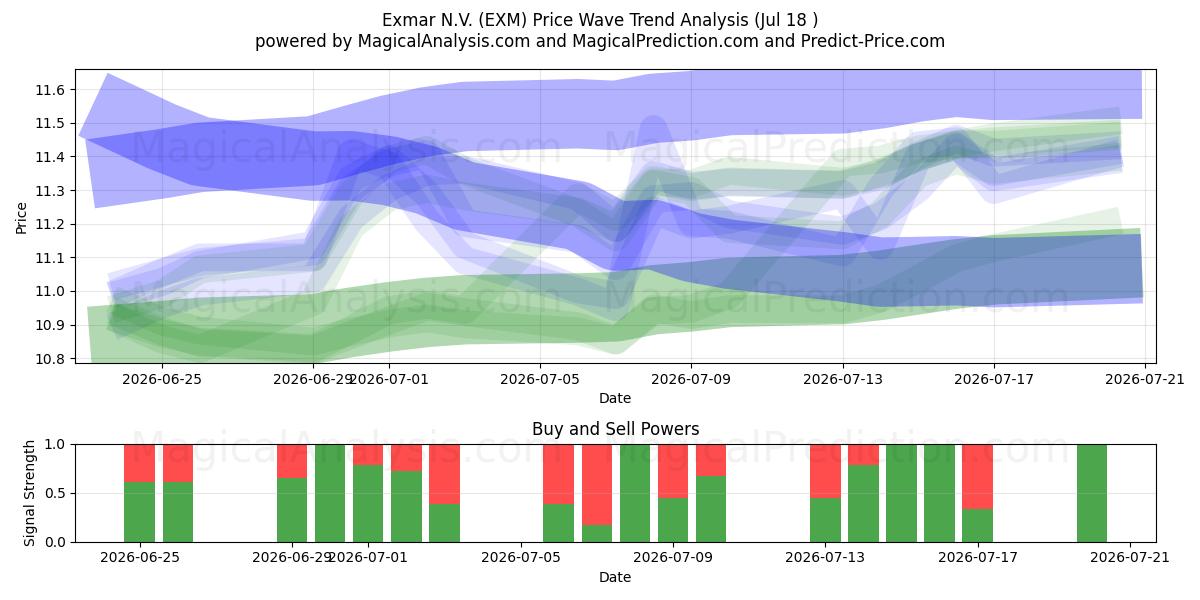  Exmar N.V. (EXM) Support and Resistance area (17 Jul) 
