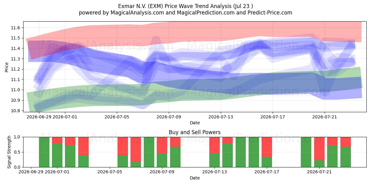  Exmar N.V. (EXM) Support and Resistance area (22 Jul) 