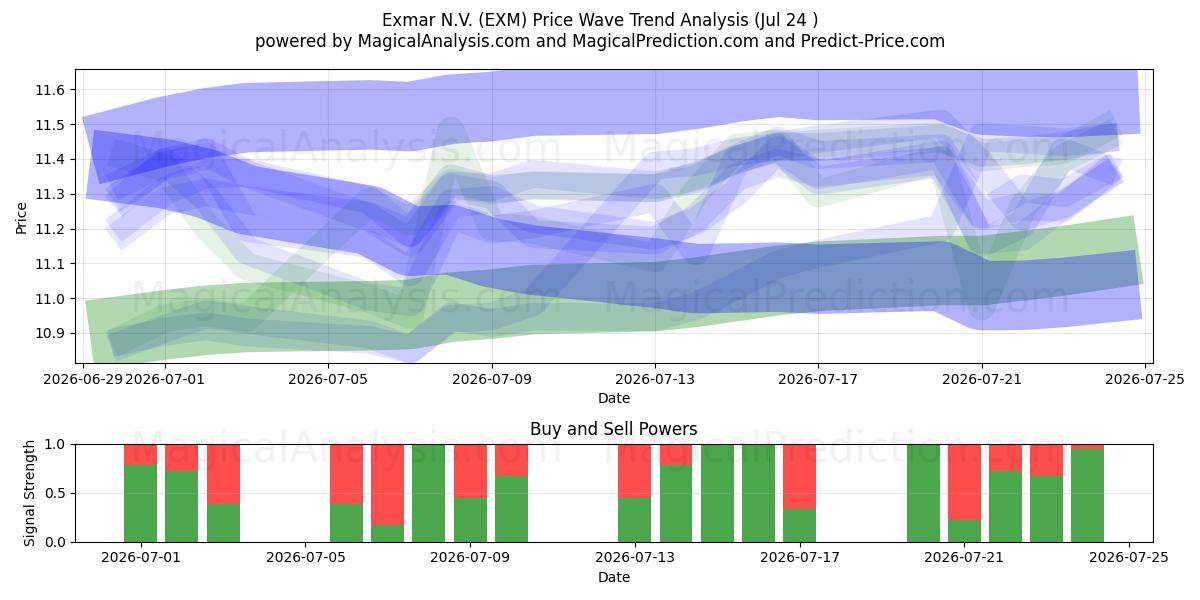  Exmar N.V. (EXM) Support and Resistance area (23 Jul) 
