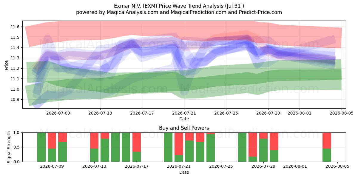  Exmar N.V. (EXM) Support and Resistance area (30 Jul) 