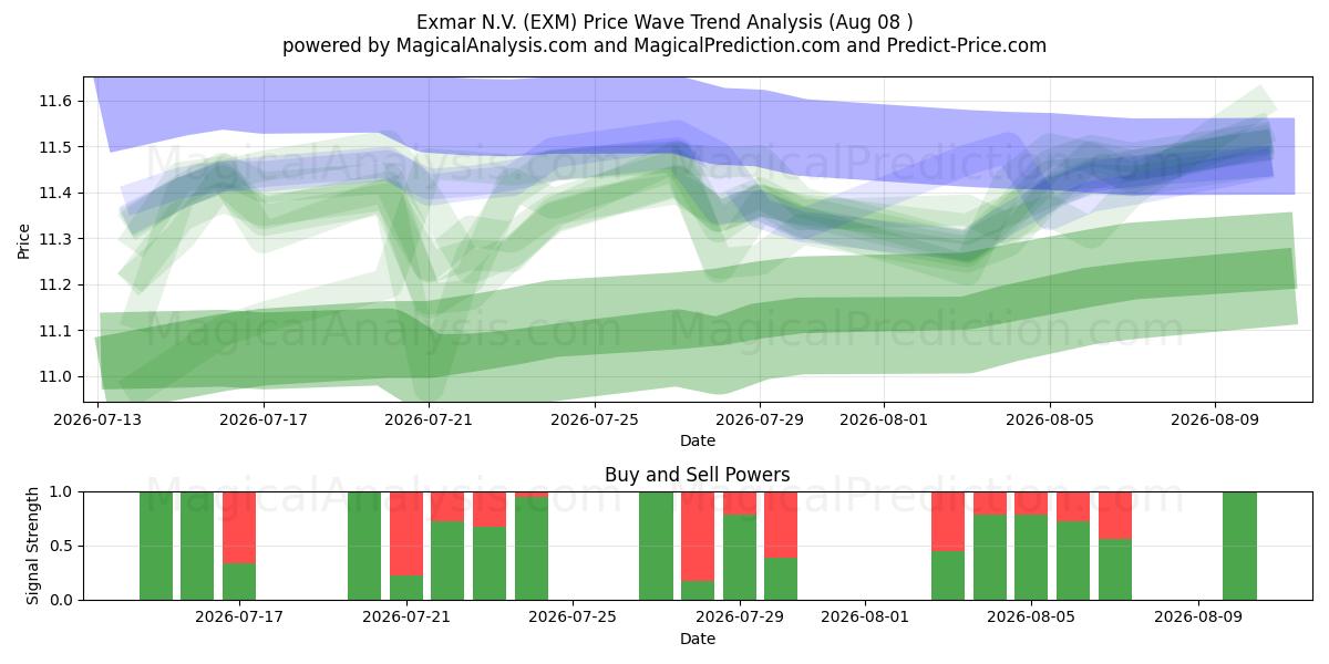  Exmar N.V. (EXM) Support and Resistance area (07 Aug) 