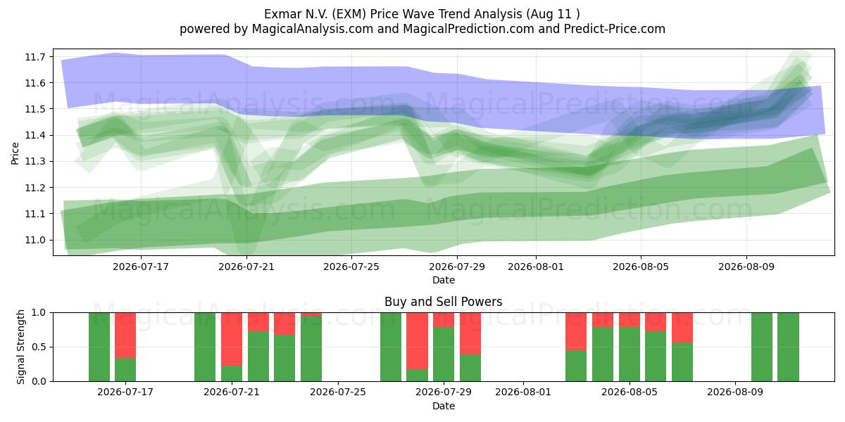  Exmar N.V. (EXM) Support and Resistance area (10 Aug) 