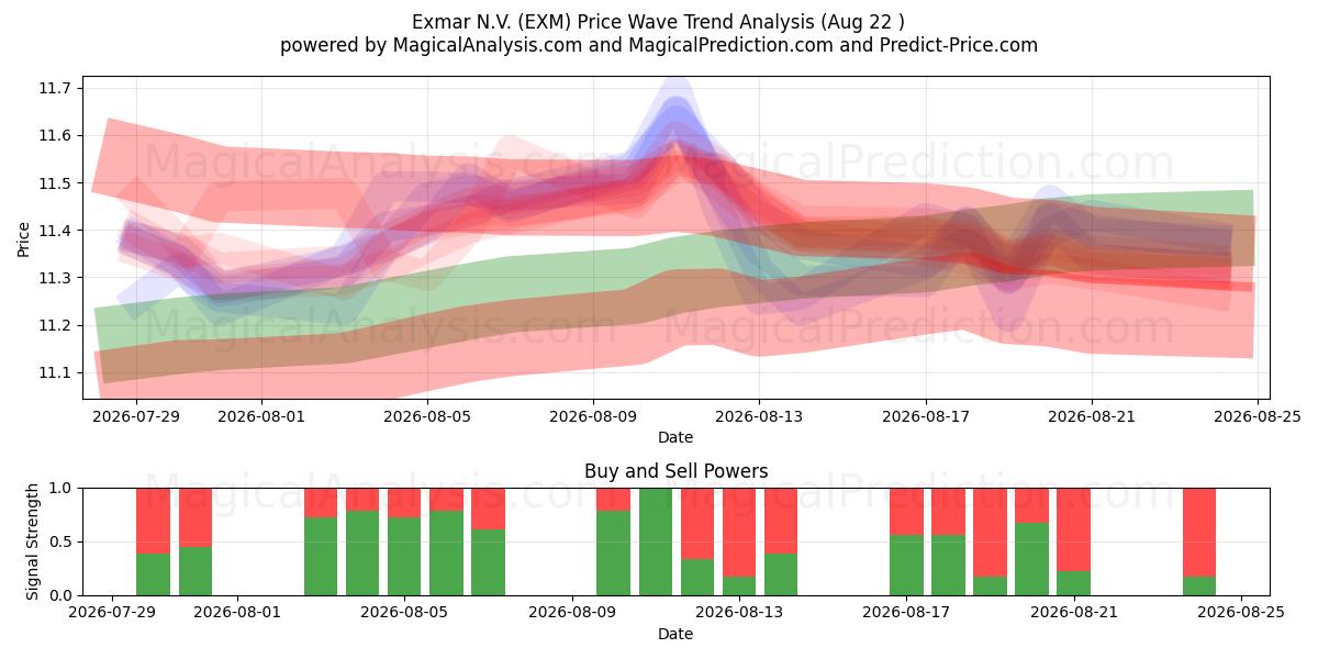  Exmar N.V. (EXM) Support and Resistance area (21 Aug) 